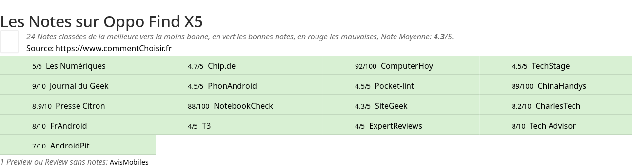 Ratings Oppo Find X5