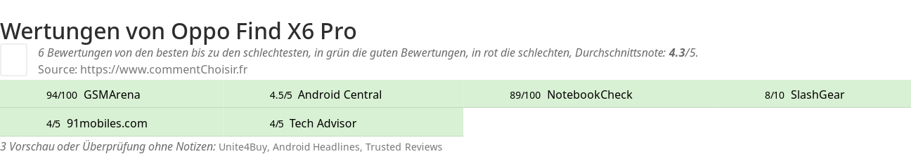 Ratings Oppo Find X6 Pro