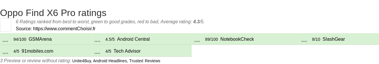 Ratings Oppo Find X6 Pro