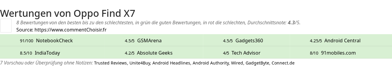 Ratings Oppo Find X7