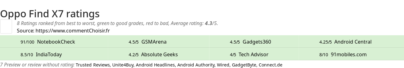 Ratings Oppo Find X7