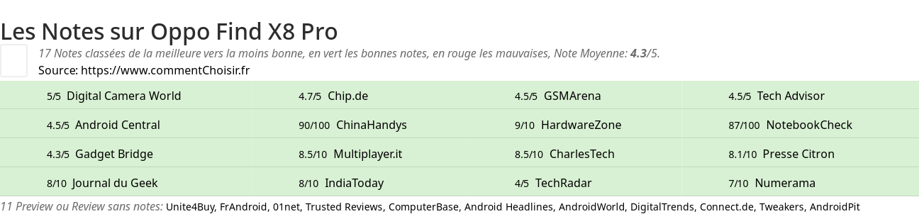 Ratings Oppo Find X8 Pro