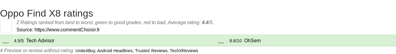 Ratings Oppo Find X8