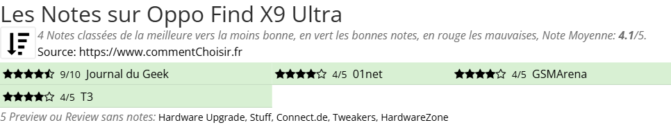 Ratings Oppo Find X9 Ultra