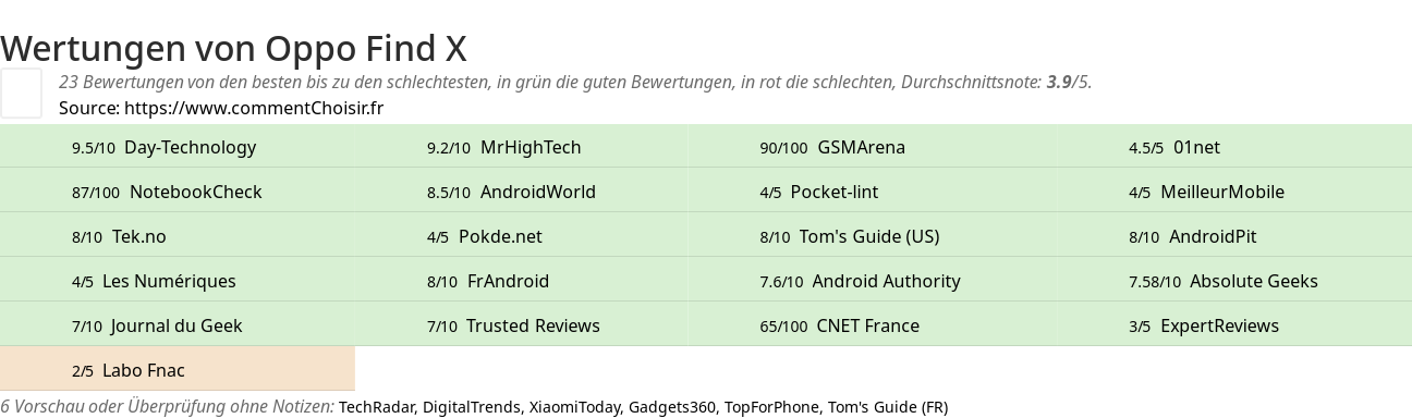 Ratings Oppo Find X