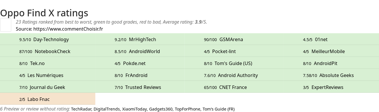 Ratings Oppo Find X