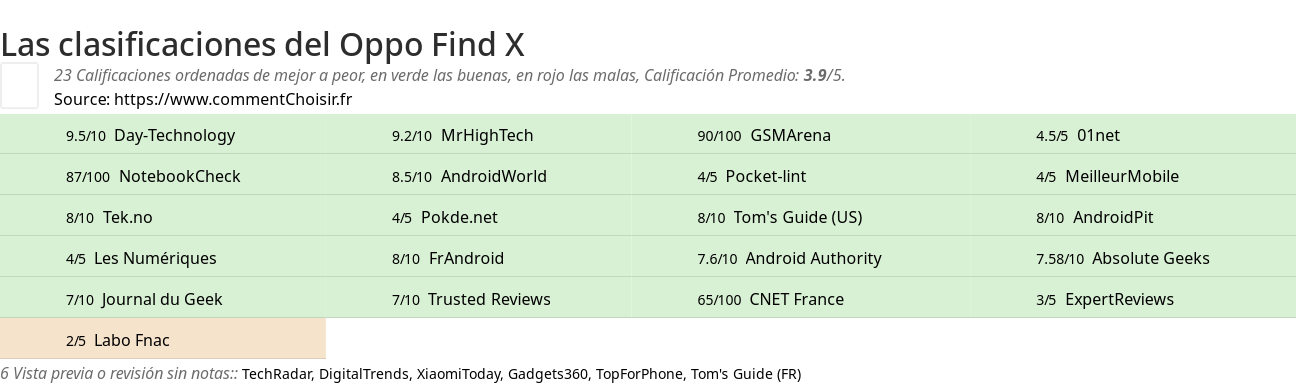 Ratings Oppo Find X