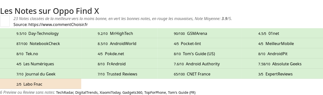 Ratings Oppo Find X