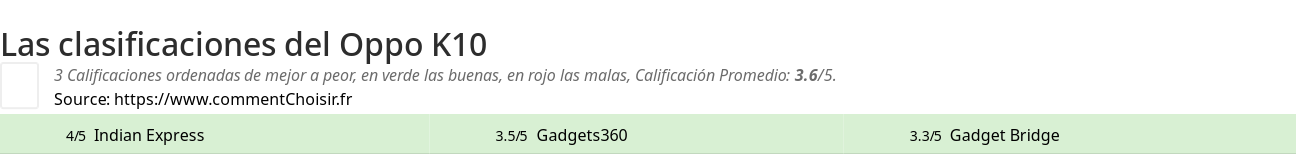 Ratings Oppo K10