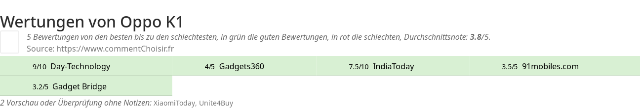 Ratings Oppo K1