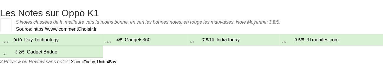 Ratings Oppo K1