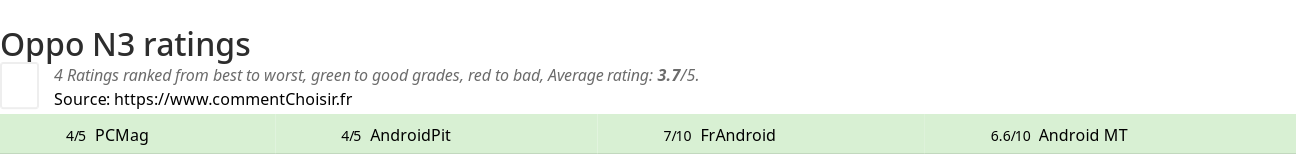 Ratings Oppo N3