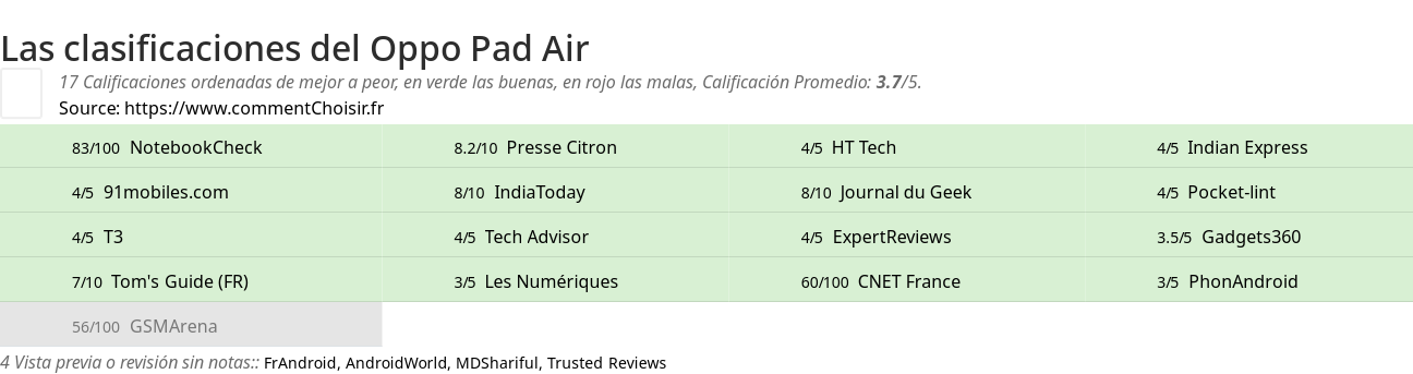 Ratings Oppo Pad Air