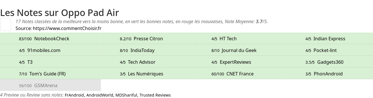Ratings Oppo Pad Air