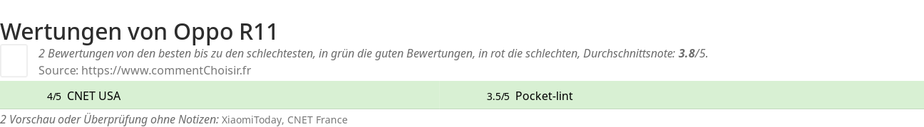 Ratings Oppo R11