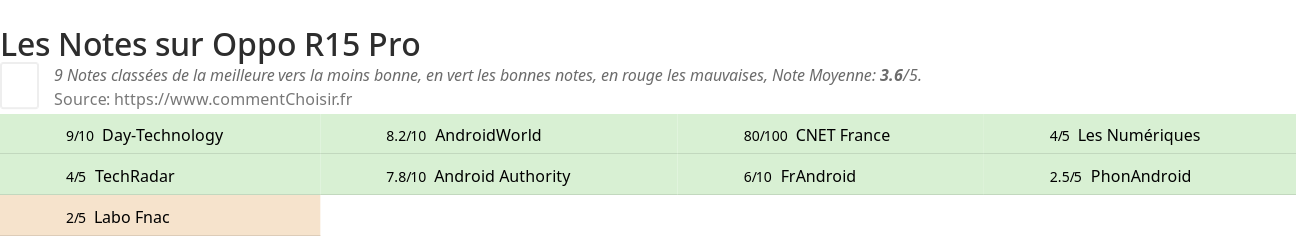 Ratings Oppo R15 Pro