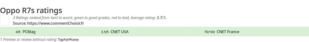 Ratings Oppo R7s