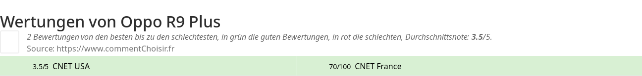 Ratings Oppo R9 Plus