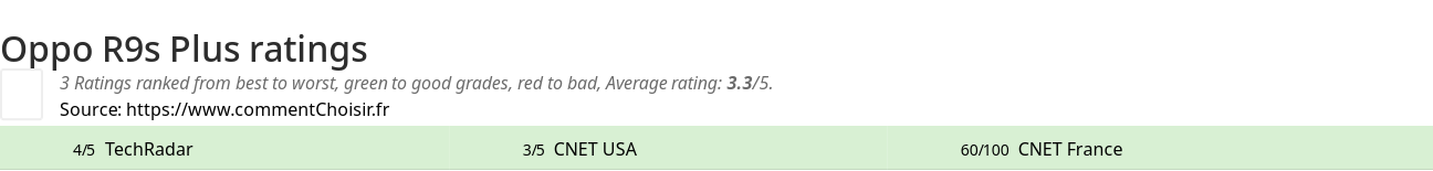 Ratings Oppo R9s Plus