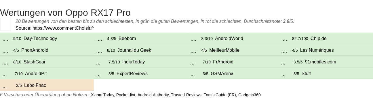 Ratings Oppo RX17 Pro