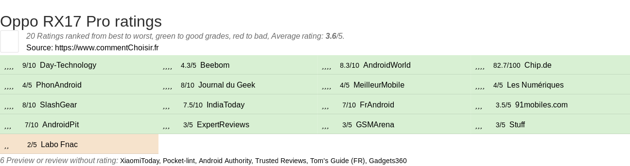 Ratings Oppo RX17 Pro