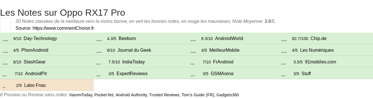 Ratings Oppo RX17 Pro