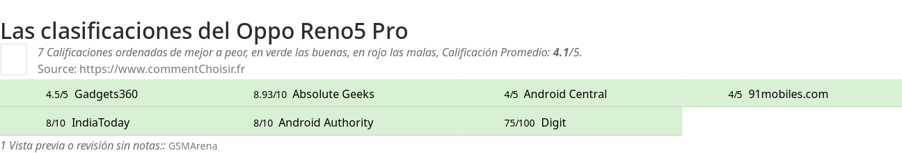 Ratings Oppo Reno5 Pro