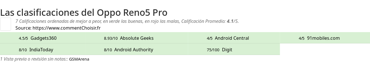 Ratings Oppo Reno5 Pro