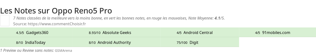 Ratings Oppo Reno5 Pro