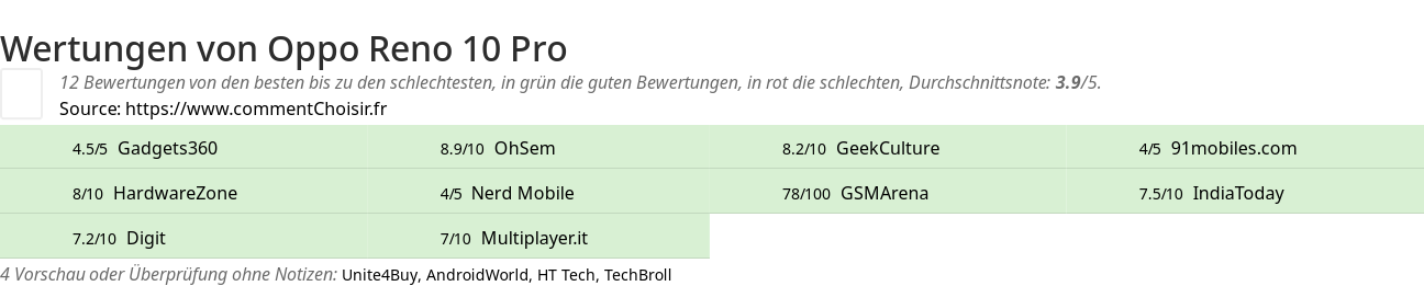 Ratings Oppo Reno 10 Pro
