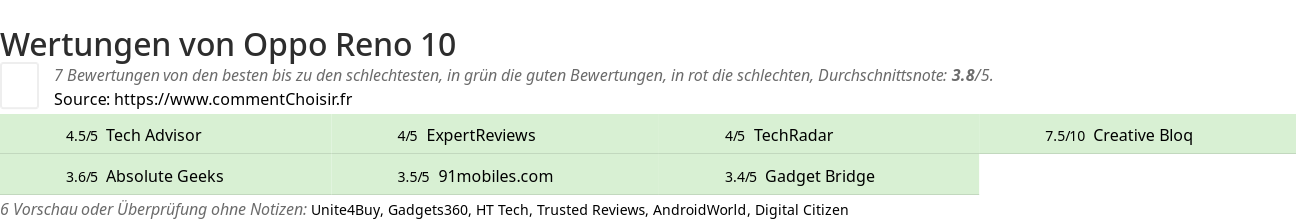 Ratings Oppo Reno 10