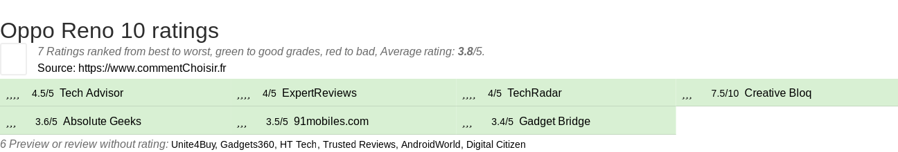 Ratings Oppo Reno 10