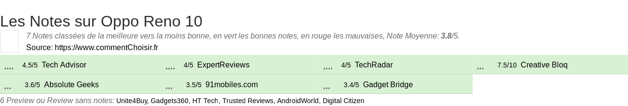 Ratings Oppo Reno 10