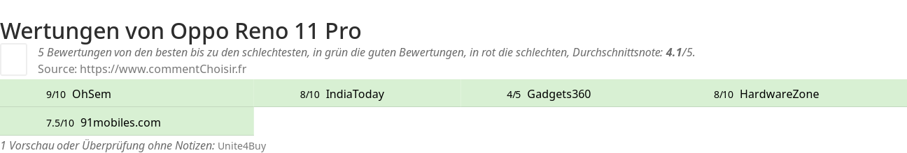 Ratings Oppo Reno 11 Pro