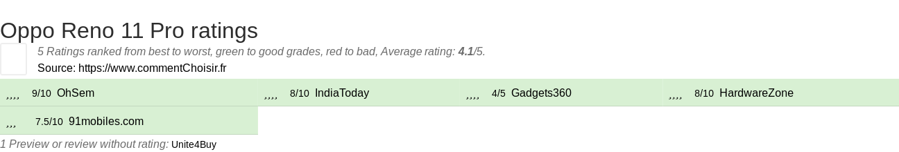 Ratings Oppo Reno 11 Pro