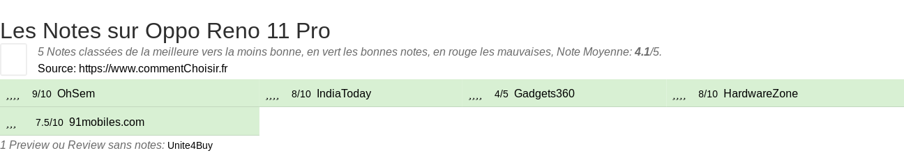 Ratings Oppo Reno 11 Pro