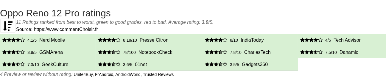 Ratings Oppo Reno 12 Pro