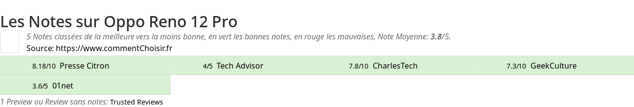 Ratings Oppo Reno 12 Pro