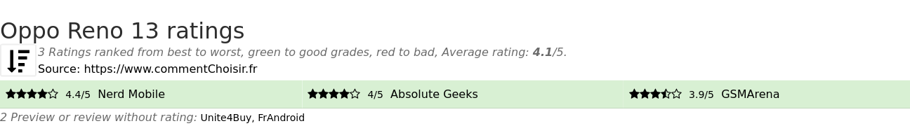 Ratings Oppo Reno 13