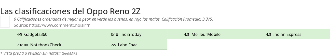 Ratings Oppo Reno 2Z