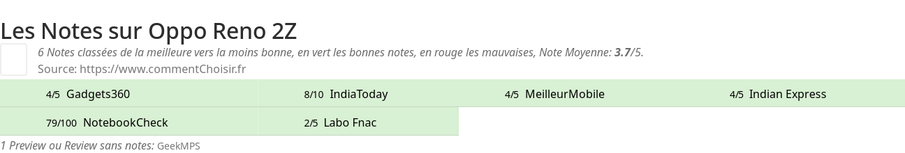 Ratings Oppo Reno 2Z