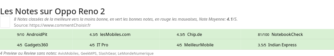 Ratings Oppo Reno 2