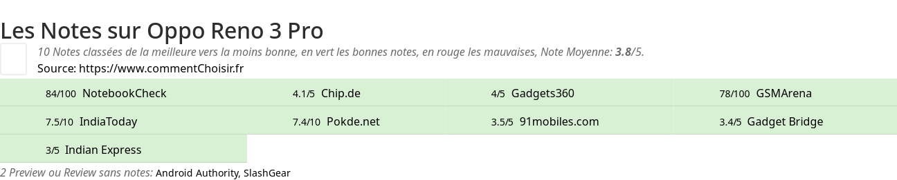 Ratings Oppo Reno 3 Pro