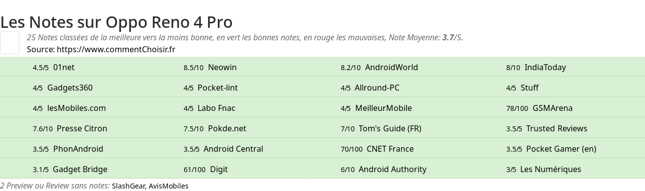 Ratings Oppo Reno 4 Pro