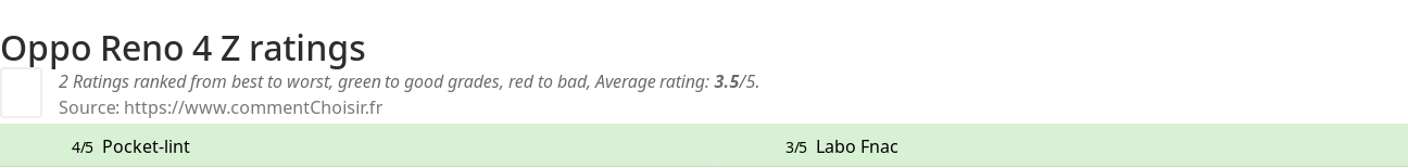 Ratings Oppo Reno 4 Z