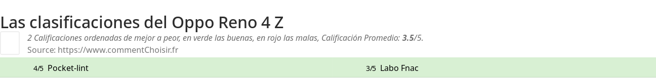Ratings Oppo Reno 4 Z
