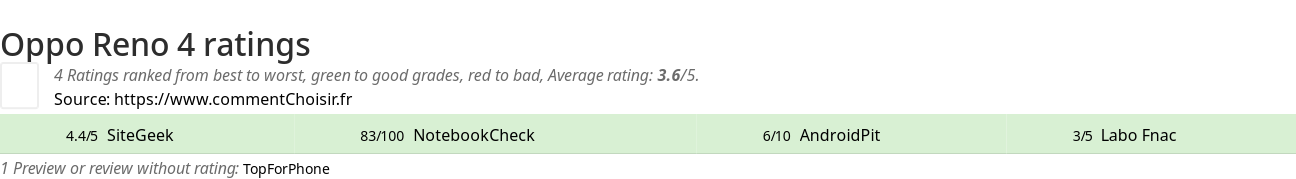 Ratings Oppo Reno 4