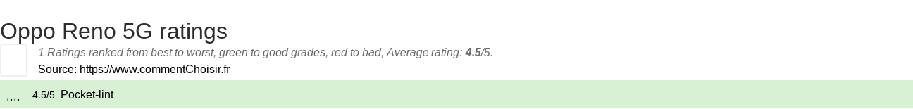 Ratings Oppo Reno 5G