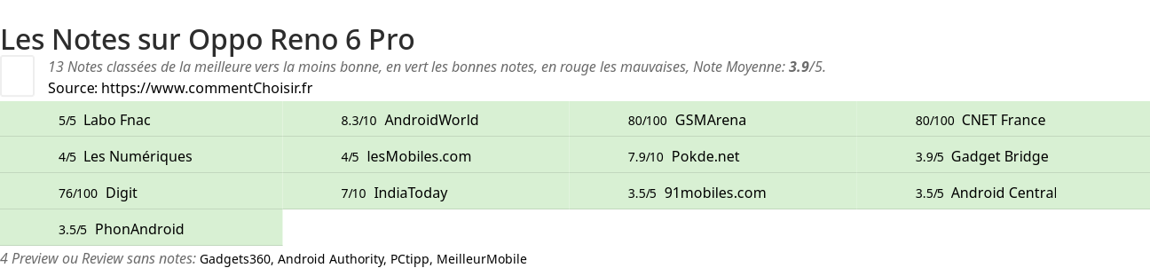 Ratings Oppo Reno 6 Pro