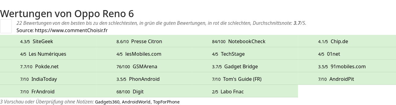 Ratings Oppo Reno 6